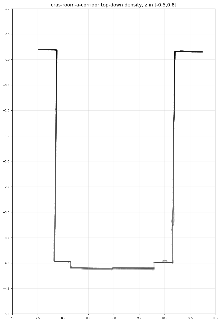 Corridor occupancy