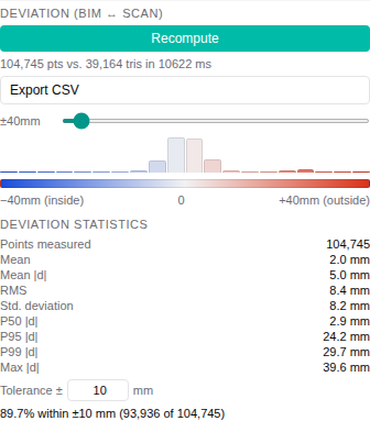 Deviation statistics for a synthetic scan sampled from a real Archicad IFC with 4 mm noise and 25 mm offsets on some faces